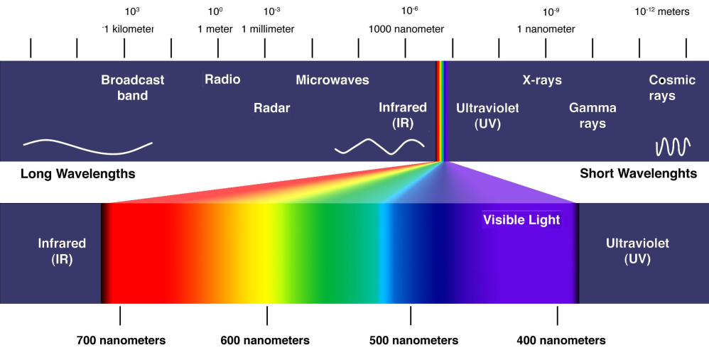 Light Wavelengths