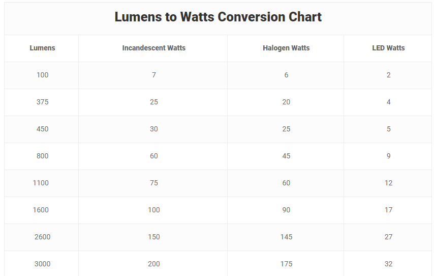 Lumen Conversion